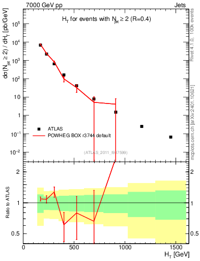 Plot of ht in 7000 GeV pp collisions