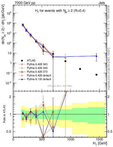 Plot of ht in 7000 GeV pp collisions