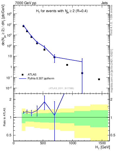 Plot of ht in 7000 GeV pp collisions