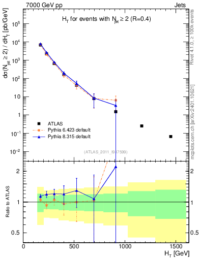 Plot of ht in 7000 GeV pp collisions