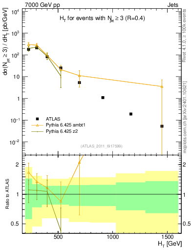 Plot of ht in 7000 GeV pp collisions