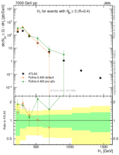 Plot of ht in 7000 GeV pp collisions