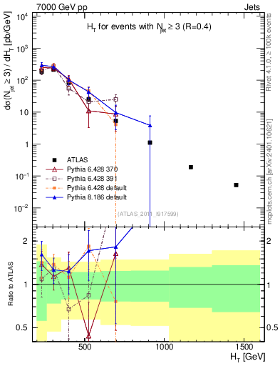 Plot of ht in 7000 GeV pp collisions