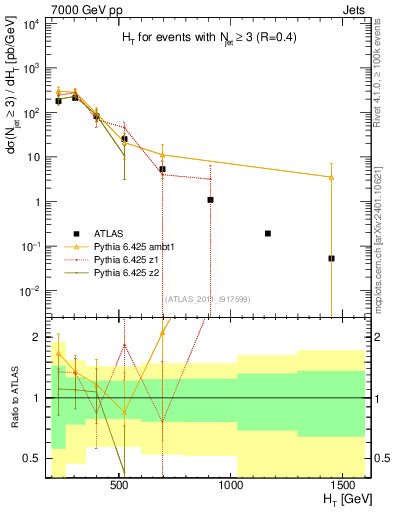 Plot of ht in 7000 GeV pp collisions