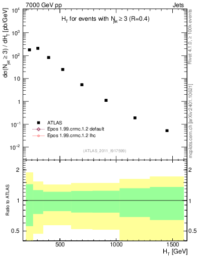 Plot of ht in 7000 GeV pp collisions