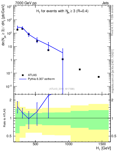 Plot of ht in 7000 GeV pp collisions
