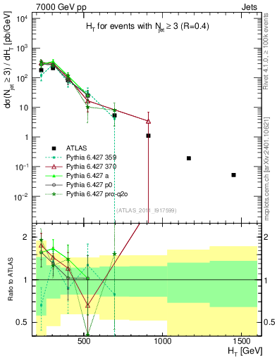 Plot of ht in 7000 GeV pp collisions