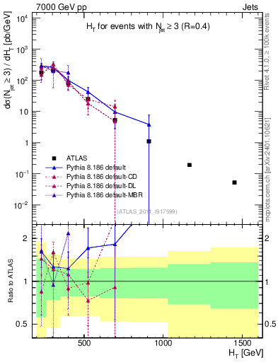 Plot of ht in 7000 GeV pp collisions
