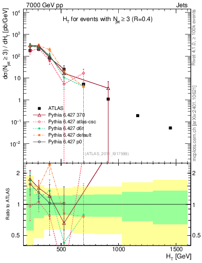 Plot of ht in 7000 GeV pp collisions