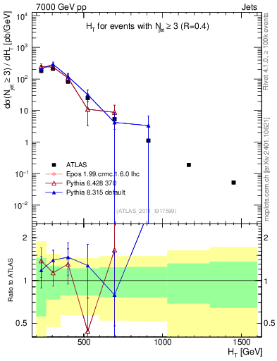 Plot of ht in 7000 GeV pp collisions