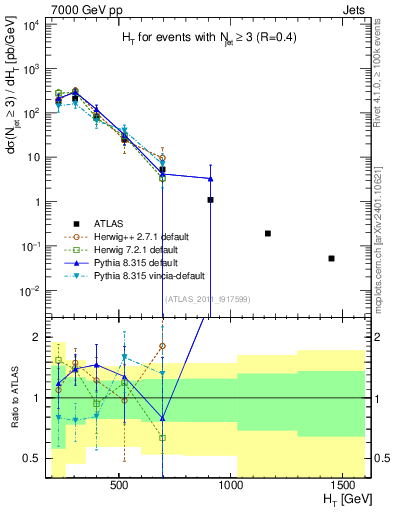 Plot of ht in 7000 GeV pp collisions