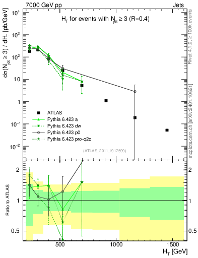 Plot of ht in 7000 GeV pp collisions