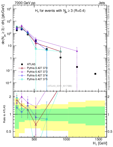 Plot of ht in 7000 GeV pp collisions