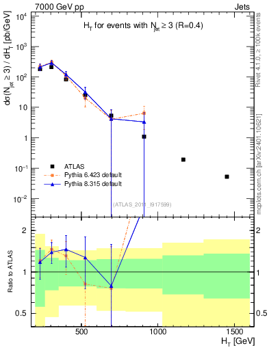 Plot of ht in 7000 GeV pp collisions