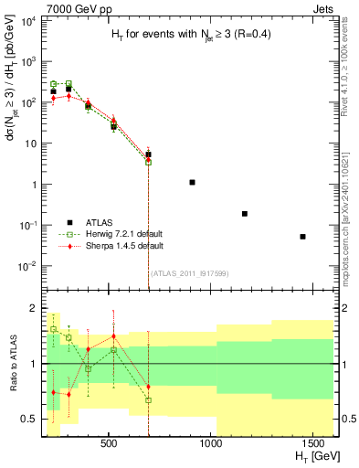 Plot of ht in 7000 GeV pp collisions