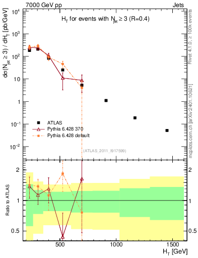 Plot of ht in 7000 GeV pp collisions