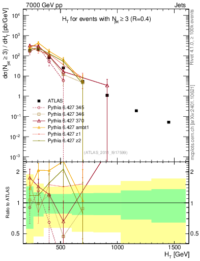 Plot of ht in 7000 GeV pp collisions