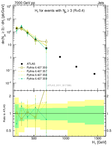 Plot of ht in 7000 GeV pp collisions