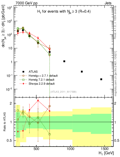 Plot of ht in 7000 GeV pp collisions