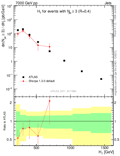 Plot of ht in 7000 GeV pp collisions