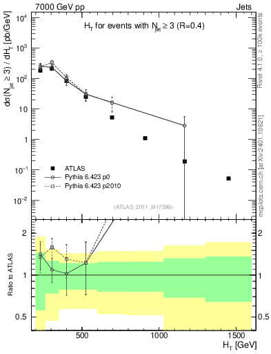 Plot of ht in 7000 GeV pp collisions