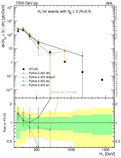 Plot of ht in 7000 GeV pp collisions