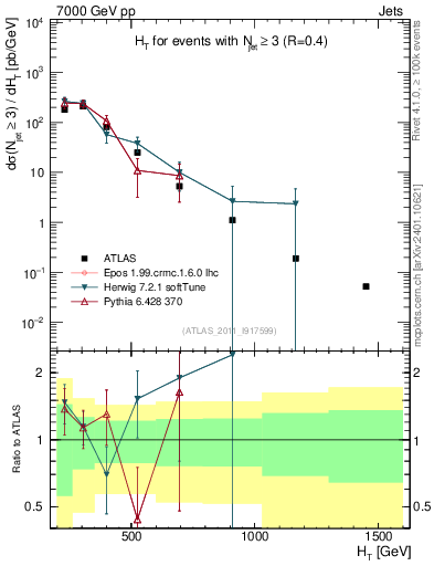 Plot of ht in 7000 GeV pp collisions
