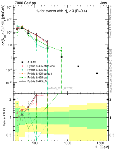 Plot of ht in 7000 GeV pp collisions