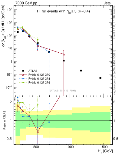 Plot of ht in 7000 GeV pp collisions