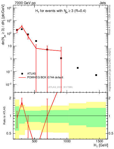 Plot of ht in 7000 GeV pp collisions