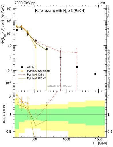 Plot of ht in 7000 GeV pp collisions
