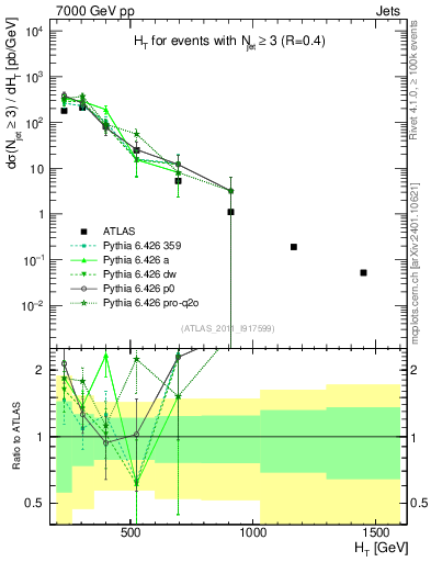 Plot of ht in 7000 GeV pp collisions