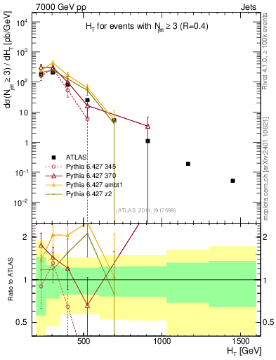 Plot of ht in 7000 GeV pp collisions