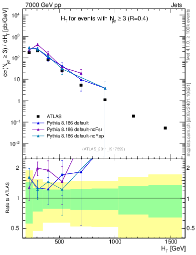Plot of ht in 7000 GeV pp collisions