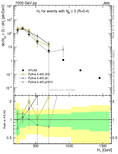 Plot of ht in 7000 GeV pp collisions