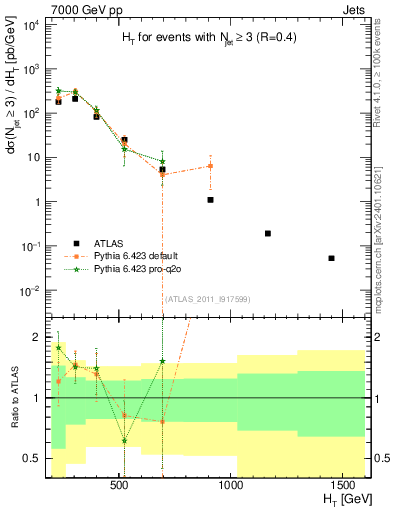 Plot of ht in 7000 GeV pp collisions