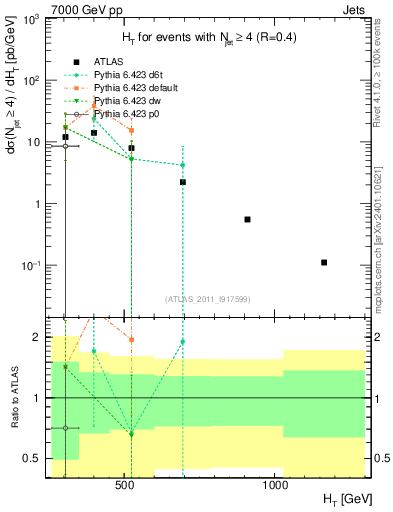 Plot of ht in 7000 GeV pp collisions