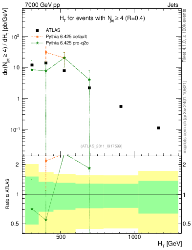 Plot of ht in 7000 GeV pp collisions