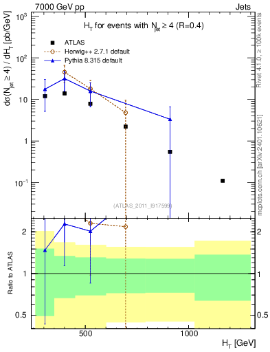 Plot of ht in 7000 GeV pp collisions