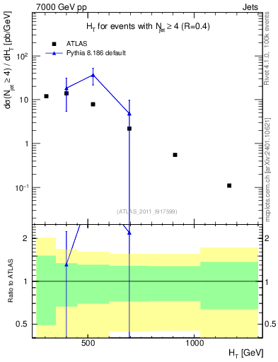 Plot of ht in 7000 GeV pp collisions