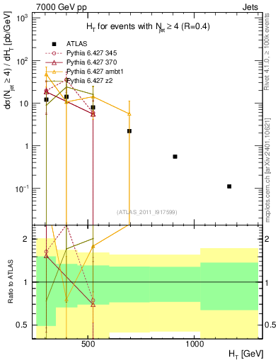 Plot of ht in 7000 GeV pp collisions