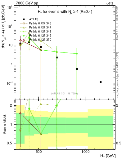 Plot of ht in 7000 GeV pp collisions