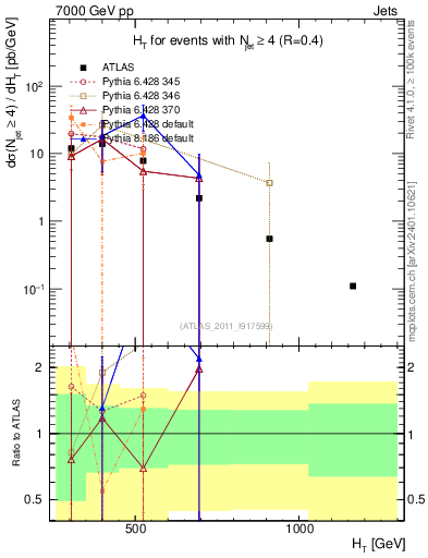 Plot of ht in 7000 GeV pp collisions