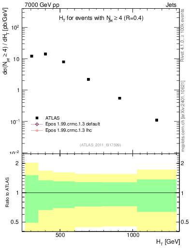 Plot of ht in 7000 GeV pp collisions