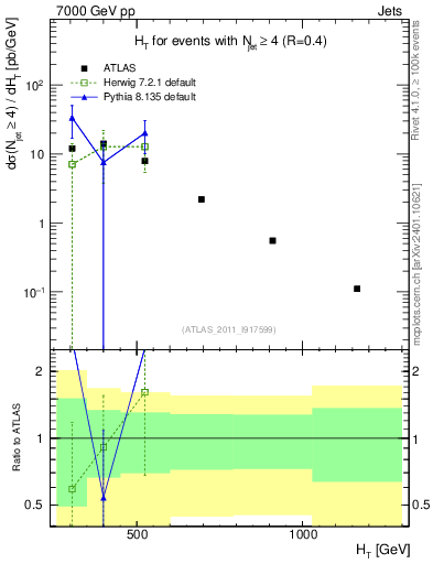 Plot of ht in 7000 GeV pp collisions