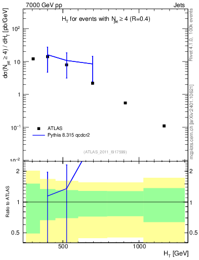 Plot of ht in 7000 GeV pp collisions