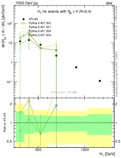 Plot of ht in 7000 GeV pp collisions