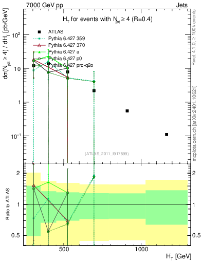 Plot of ht in 7000 GeV pp collisions