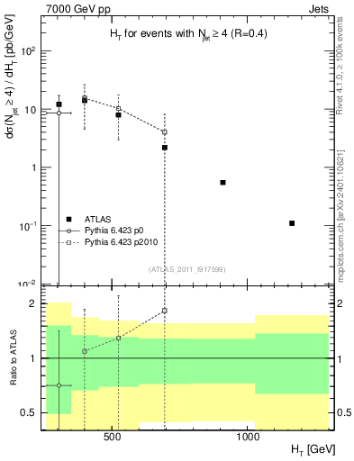 Plot of ht in 7000 GeV pp collisions