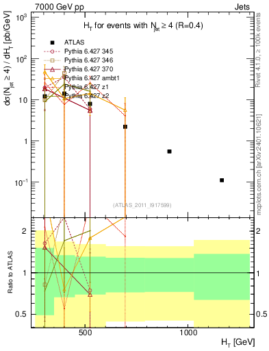 Plot of ht in 7000 GeV pp collisions